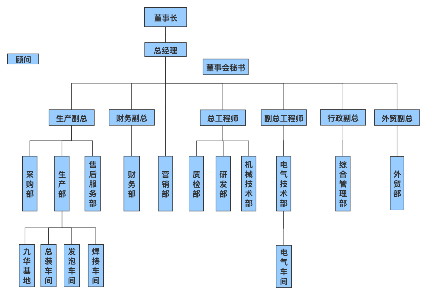 公司組織結(jié)構(gòu)圖.png